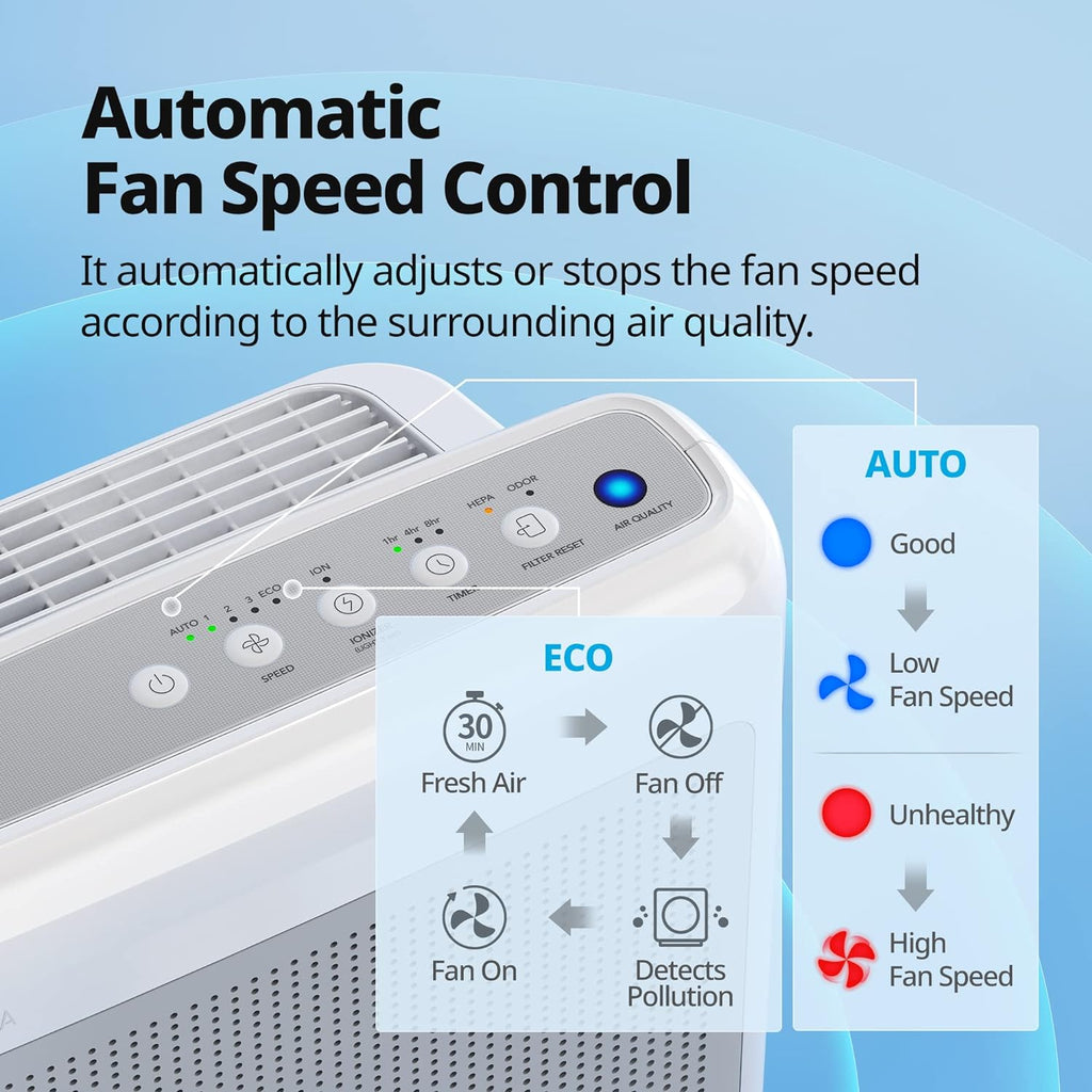 True HAPA Purifier with Air Quality Monitoring, Automatic Mode, Timer, Eco Filter and Mode Indicator, 16.8 x 18.3 x 9.7 inches, White